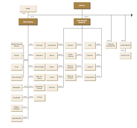 organigramme Louis Vuitton malletier